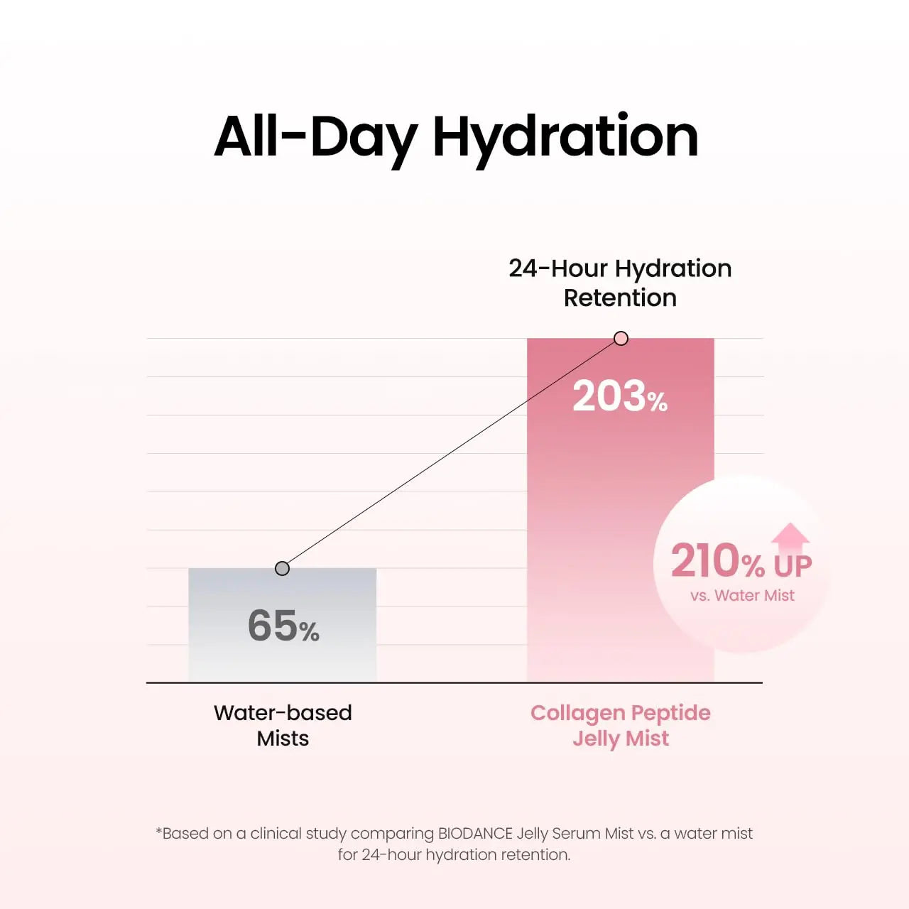 [Biodance Official] Collagen Peptides Jelly Serum Mist & Collagen Hydrogel Facemask | Pore Tightening, Firming, Glow, Glass Skin, Elasticity Improvement, Hydrating Face Mist, Plumping, Anti-Aging Face Spray, Sprayable Hydrogel, Korean Skin Care