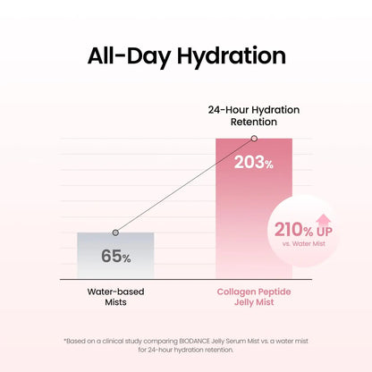 [Biodance Official] Collagen Peptides Jelly Serum Mist & Collagen Hydrogel Facemask | Pore Tightening, Firming, Glow, Glass Skin, Elasticity Improvement, Hydrating Face Mist, Plumping, Anti-Aging Face Spray, Sprayable Hydrogel, Korean Skin Care
